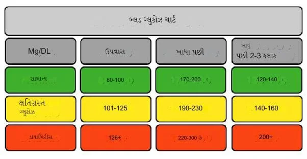 શરીરમાં સુગર લેવલ