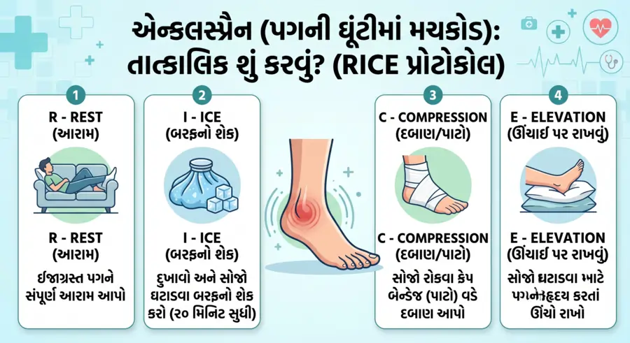એન્કલ સ્પ્રૈન (પગની ઘૂંટીમાં મચકોડ) તાત્કાલિક શું કરવું (RICE પ્રોટોકોલ)