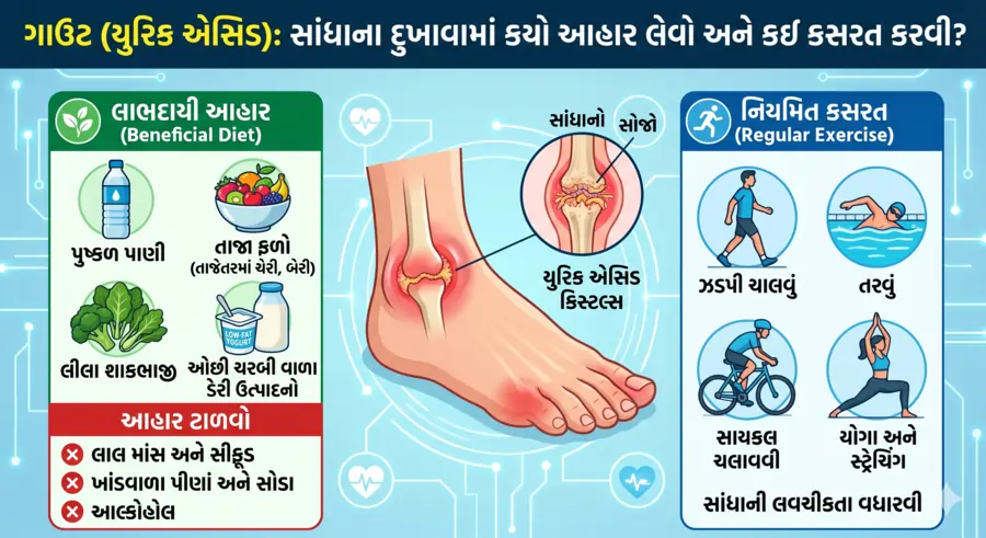ગાઉટ (Goutયુરિક એસિડ) સાંધાના દુખાવામાં કયો આહાર લેવો અને કઈ કસરત કરવી