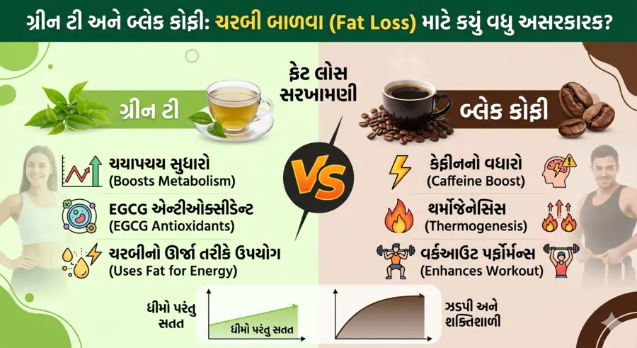 ગ્રીન ટી અને બ્લેક કોફી ચરબી બાળવા (Fat Loss) માટે કયું વધુ અસરકારક