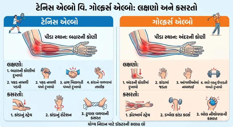 ટેનીસ એલ્બો સામે ગોલ્ફર્સ એલ્બો લક્ષણો અને કસરતોમાં શું તફાવત છે