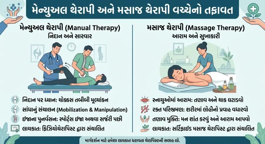 મેન્યુઅલ થેરાપી અને મસાજ થેરાપી વચ્ચે શું તફાવત છે