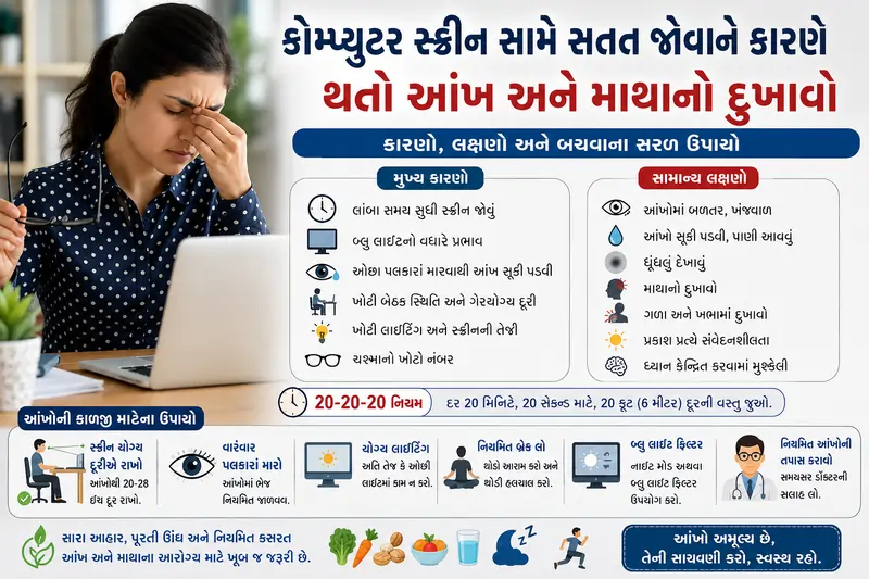 કોમ્પ્યુટર સ્ક્રીન સામે સતત જોવાને કારણે થતો આંખ અને માથાનો દુખાવો