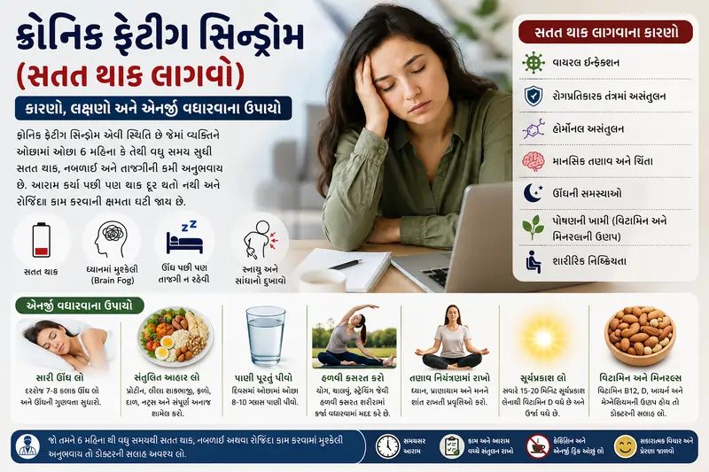 ક્રોનિક ફેટીગ સિન્ડ્રોમ (સતત થાક લાગવો) કારણો અને એનર્જી વધારવાના ઉપાયો
