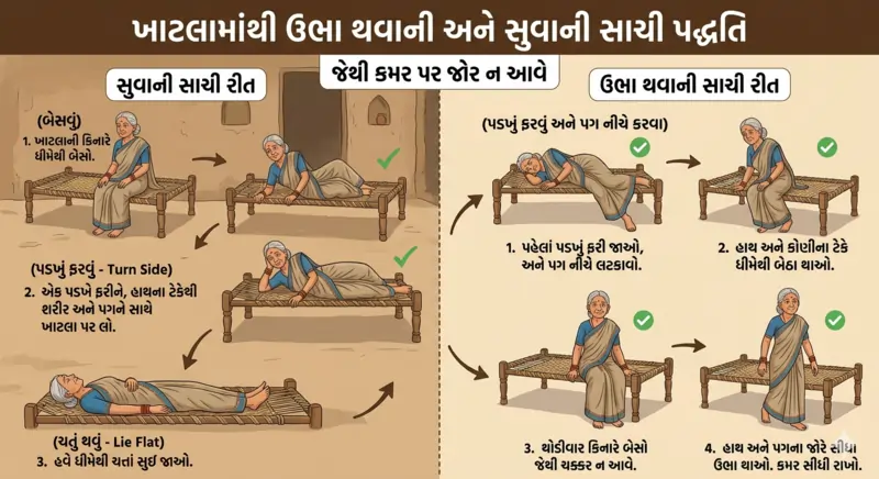 ખાટલામાંથી ઉભા થવાની અને સુવાની સાચી પદ્ધતિ, જેથી કમર પર જોર ન આવે
