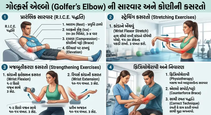 ગોલ્ફર્સ એલ્બો (Golfer’s Elbow) ની સારવાર અને કોણીની કસરતો