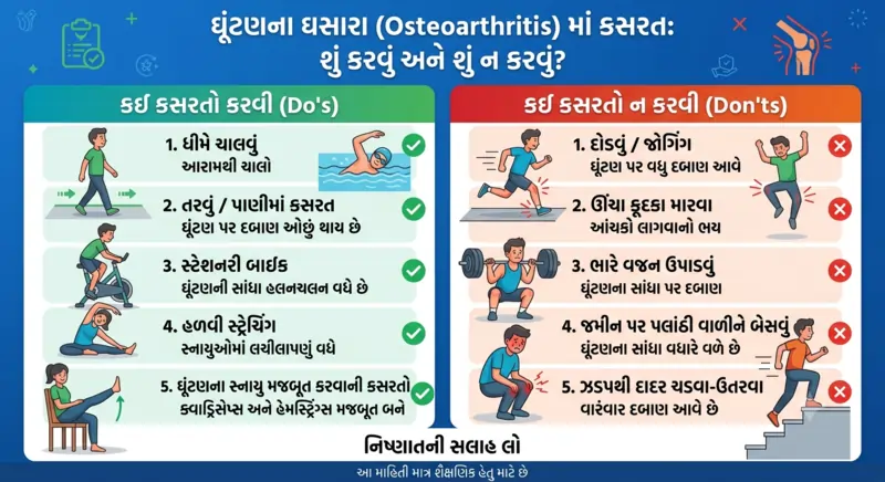ઘૂંટણના ઘસારા (Osteoarthritis) માં કઈ કસરતો કરવી અને કઈ બિલકુલ ન કરવી