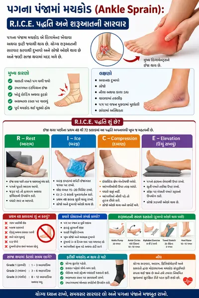 પગના પંજામાં મચકોડ (Ankle Sprain) R.I.C.E. પદ્ધતિ અને શરૂઆતની સારવાર