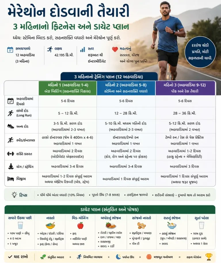 મેરેથોન દોડવાની તૈયારી 3 મહિનાનો ફિટનેસ અને ડાયેટ પ્લાન