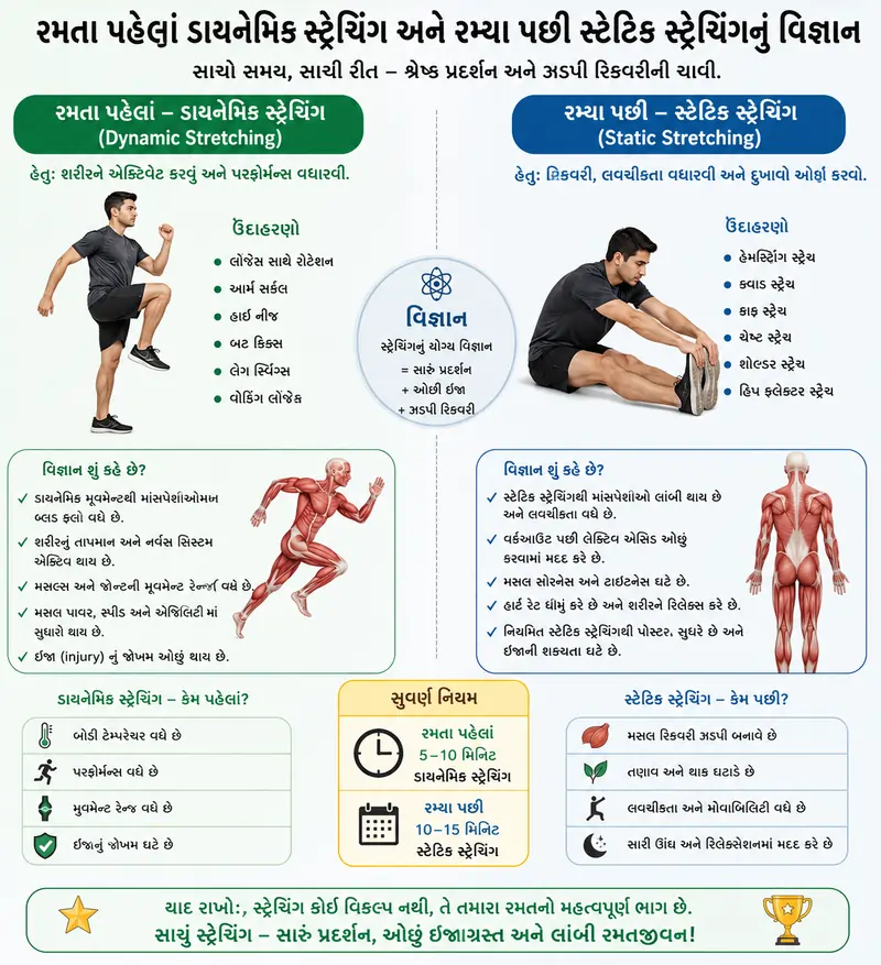 રમતા પહેલાં ડાયનેમિક સ્ટ્રેચિંગ અને રમ્યા પછી સ્ટેટિક સ્ટ્રેચિંગનું વિજ્ઞાન