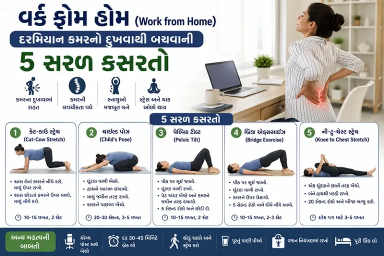 વર્ક ફ્રોમ હોમ (Work from Home) દરમિયાન કમરના દુખાવાથી બચવાની 5 સરળ કસરતો