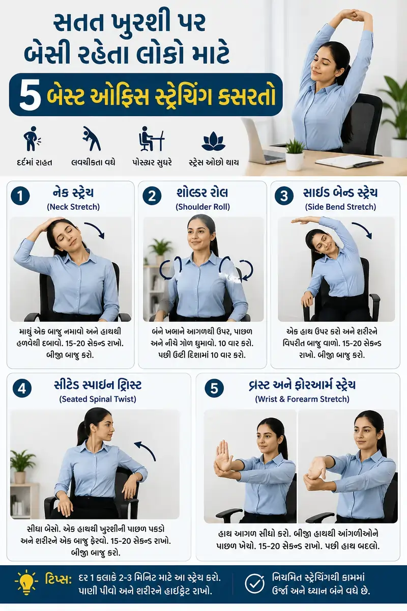 સતત ખુરશી પર બેસી રહેતા લોકો માટે 5 બેસ્ટ ઓફિસ સ્ટ્રેચિંગ કસરતો