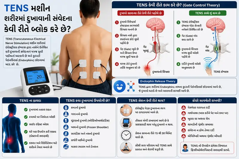 TENS મશીન શરીરમાં દુખાવાની સંવેદના કેવી રીતે બ્લોક કરે છે