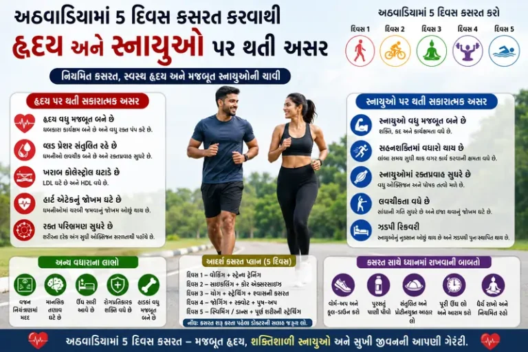 અઠવાડિયામાં 5 દિવસ કસરત કરવાથી હૃદય અને સ્નાયુઓ પર થતી અસર
