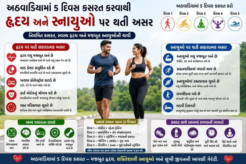 અઠવાડિયામાં 5 દિવસ કસરત કરવાથી હૃદય અને સ્નાયુઓ પર થતી અસર