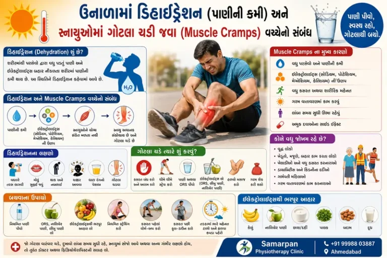  ઉનાળામાં: ડિહાઇડ્રેશન (પાણીની કમી) અને સ્નાયુઓમાં ગોટલા ચડી જવા (Muscle Cramps) વચ્ચેનો સંબંધ.