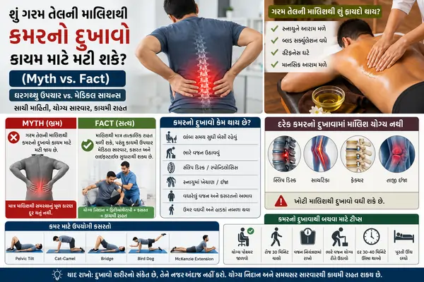 ઘરગથ્થુ ઉપચાર વિરુદ્ધ મેડિકલ સાયન્સ (Myths vs. Facts)શું ગરમ તેલના માલિશથી કમરનો દુખાવો કાયમ માટે મટી શકે (Myth Baster).
