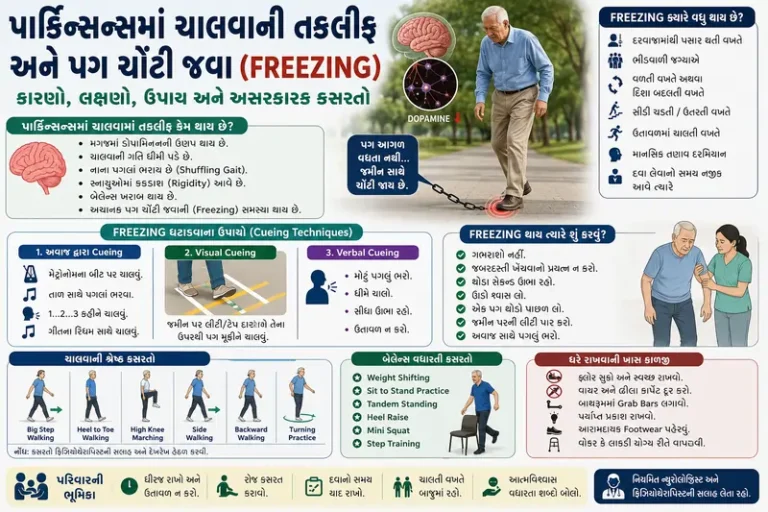 પાર્કિન્સન્સના દર્દીઓને ચાલવામાં પડતી તકલીફ અને પગ ચોંટી જવા (Freezing) ની સમસ્યા.