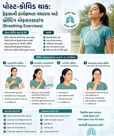 પોસ્ટ-કોવિડ થાક: ફેફસાની કાર્યક્ષમતા વધારવા માટે બ્રીધિંગ એક્સરસાઇઝ (Breathing Exercises