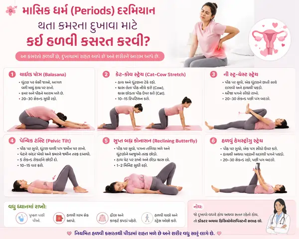 માસિક ધર્મ (Periods) દરમિયાન થતા કમરના દુખાવા માટે કઈ હળવી કસરત કરવી