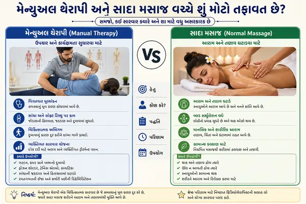 મેન્યુઅલ થેરાપી (Manual Therapy) અને સાદા મસાજ વચ્ચે શું મોટો તફાવત છે