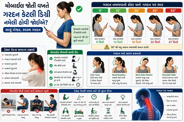 મોબાઈલ જોતી વખતે તમારી ગરદન કેટલી ડિગ્રી નમેલી હોવી જોઈએ