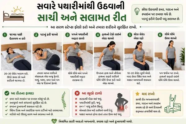 સવારે પથારીમાંથી ઉઠતી વખતે સીધા ઉઠવું કે પડખું ફરીને સાચી રીત જાણો.