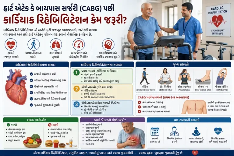 હાર્ટ એટેક કે બાયપાસ સર્જરી (CABG) પછી કાર્ડિયાક રિહેબિલિટેશન કેમ જરૂરી છે