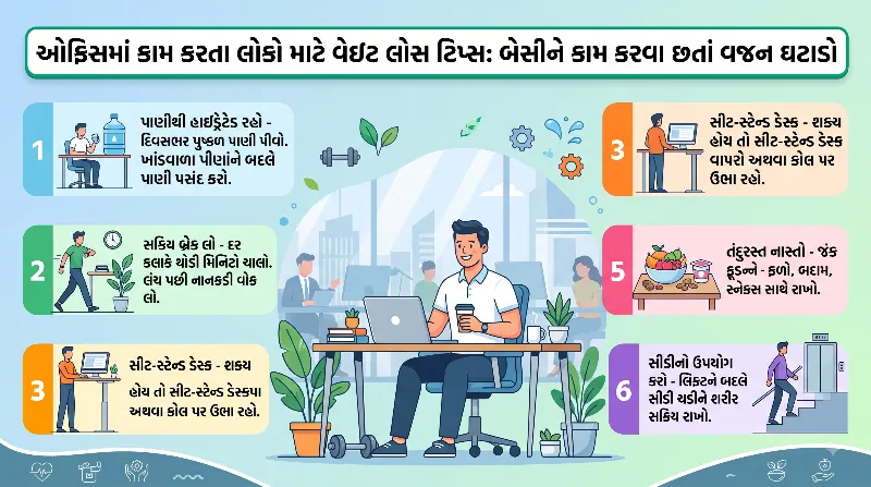 ઓફિસમાં કામ કરતા લોકો માટે વેઇટ લોસ ટિપ્સ બેસીને કામ કરવા છતાં વજન ઘટાડો