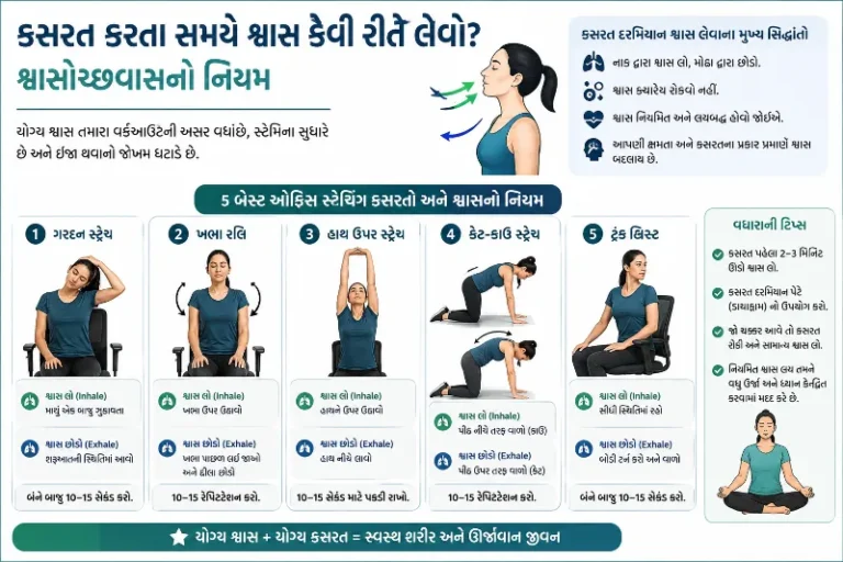 કસરત કરતા સમયે શ્વાસ કેવી રીતે લેવો જોઈએ શ્વાસોચ્છવાસનો નિયમ.