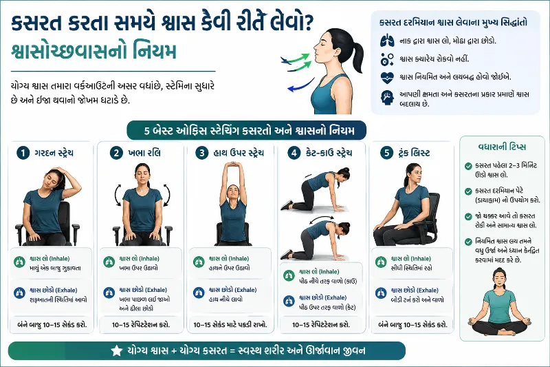કસરત કરતા સમયે શ્વાસ કેવી રીતે લેવો જોઈએ શ્વાસોચ્છવાસનો નિયમ.