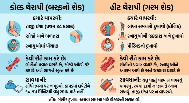 ગરમ શેક કરવો કે બરફનો શેક (Ice vs Heat) દુખાવામાં શું વાપરવું