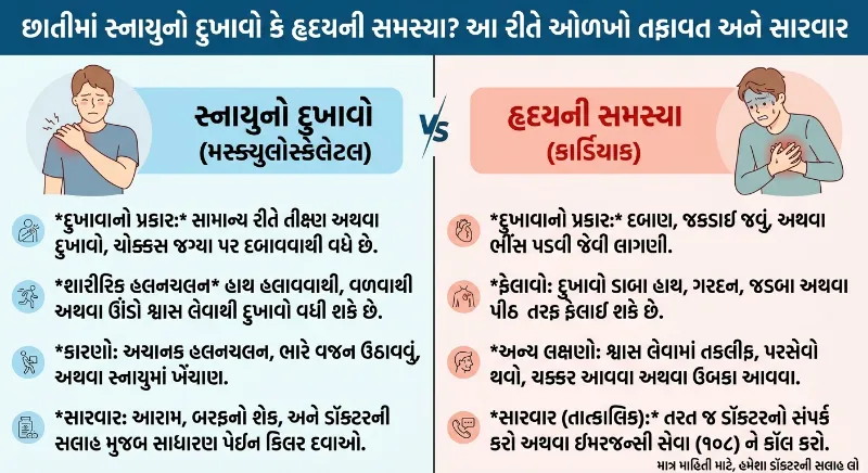 છાતીમાં સ્નાયુનો દુખાવો કે હૃદયની સમસ્યા આ રીતે ઓળખો તફાવત અને સારવાર