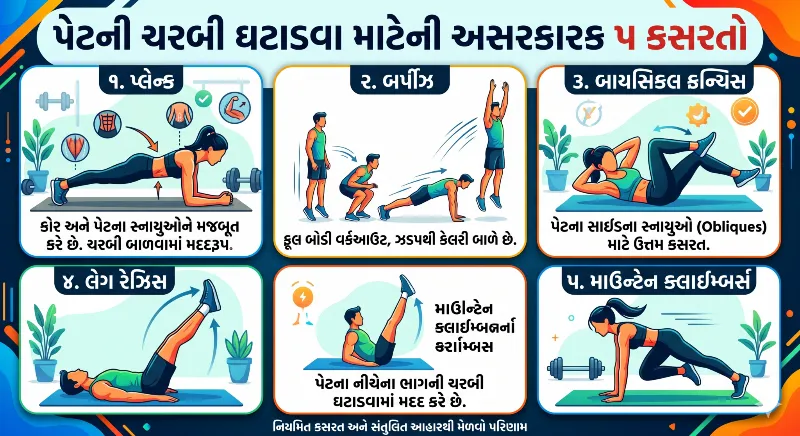 પેટની ચરબી (Belly Fat) ઘટાડવા માટેની કસરતો