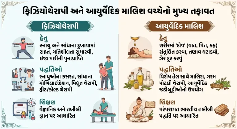 ફિઝિયોથેરાપી અને આયુર્વેદિક માલિશ વચ્ચે મુખ્ય શું તફાવત છે