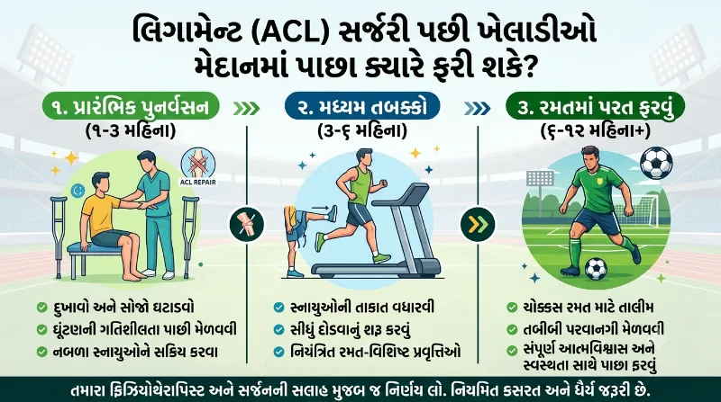 લિગામેન્ટ (ACL) સર્જરી પછી ખેલાડીઓ મેદાનમાં પાછા ક્યારે ફરી શકે