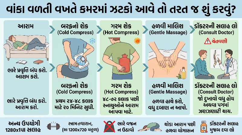 વાંકા વળતી વખતે કમરમાં ઝટકો આવે તો તરત જ શું કરવું