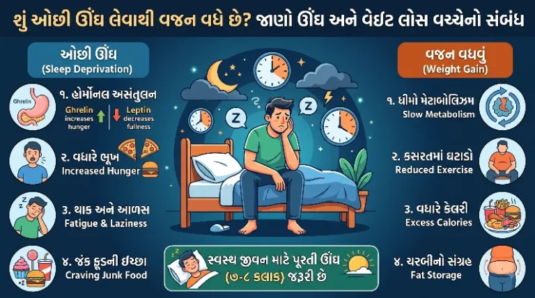 શું ઓછી ઊંઘ લેવાથી વજન વધે છે જાણો ઊંઘ અને વેઇટ લોસ વચ્ચેનો સંબંધ