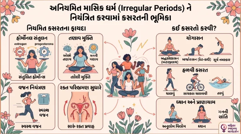 અનિયમિત માસિક ધર્મ (Irregular Periods) ને નિયંત્રિત કરવામાં કસરતની ભૂમિકા.