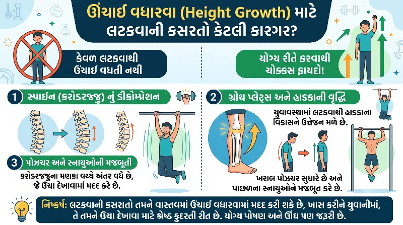 ઊંચાઈ વધારવા (Height Growth) માટે લટકવાની કસરતો કેટલી કારગર છે