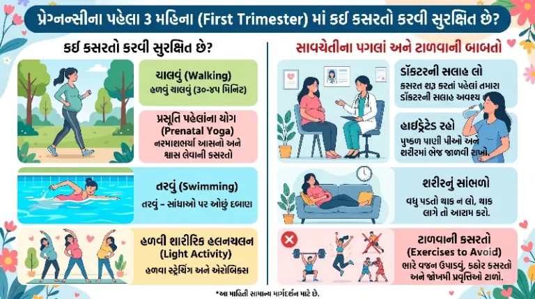 પ્રેગ્નન્સીના પહેલા 3 મહિના (First Trimester) માં કઈ કસરતો કરવી સુરક્ષિત છે