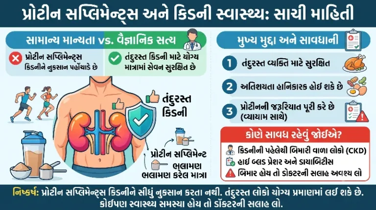 પ્રોટીન સપ્લિમેન્ટ્સ લેવાથી કિડની પર અસર થાય છે સાચી માહિતી.