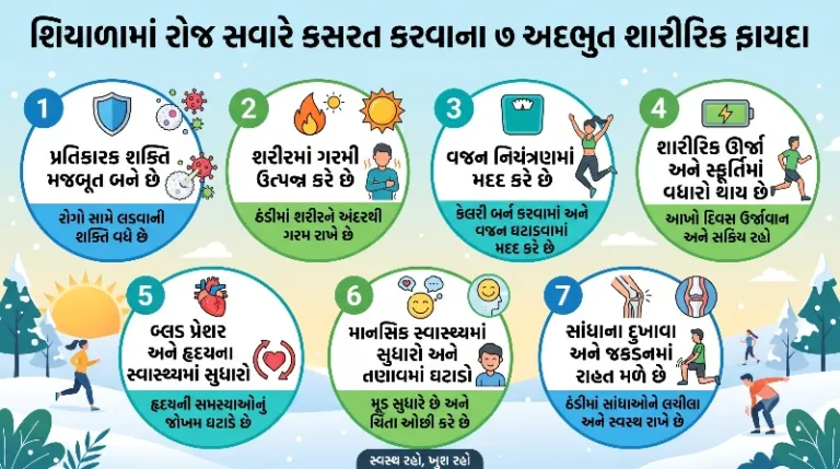 શિયાળામાં રોજ સવારે કસરત કરવાના 7 અદભુત શારીરિક ફાયદા