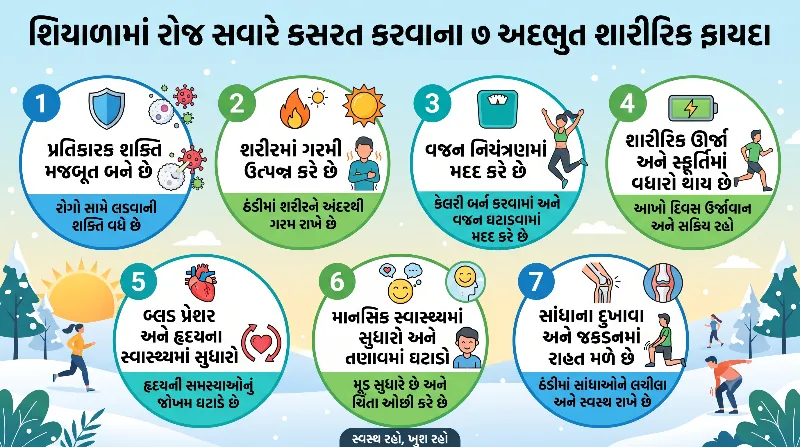 શિયાળામાં રોજ સવારે કસરત કરવાના 7 અદભુત શારીરિક ફાયદા