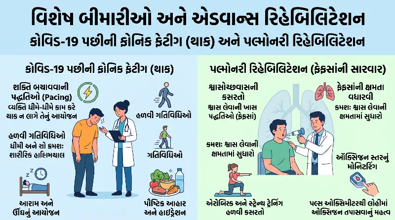 કોવિડ-19 પછીની ક્રોનિક ફેટીગ (Post-COVID Fatigue) અને પલ્મોનરી રિહેબિલિટેશન