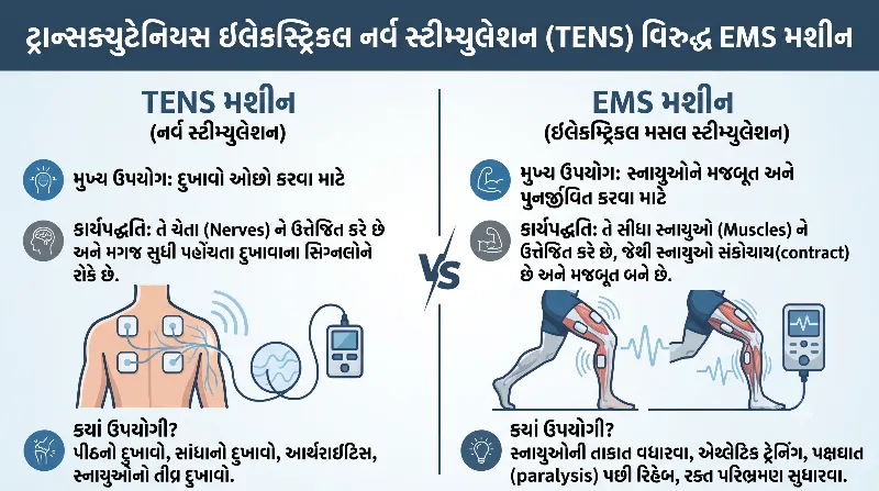 ટ્રાન્સક્યુટેનિયસ ઇલેક્ટ્રિકલ નર્વ સ્ટીમ્યુલેશન (TENS) વિરુદ્ધ EMS મશીન.