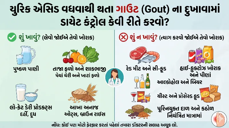 યુરિક એસિડ વધવાથી થતા ગાઉટ (Gout) ના દુખાવામાં ડાયેટ કંટ્રોલ કેવી રીતે કરવો